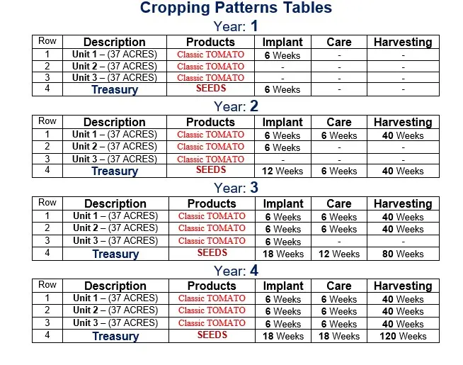 Cropping Patterns Tables